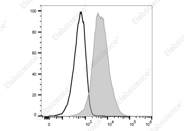 PerCP/Cyanine5.5 Anti-Mouse CD11a Antibody[I21/7] (AN00573J)