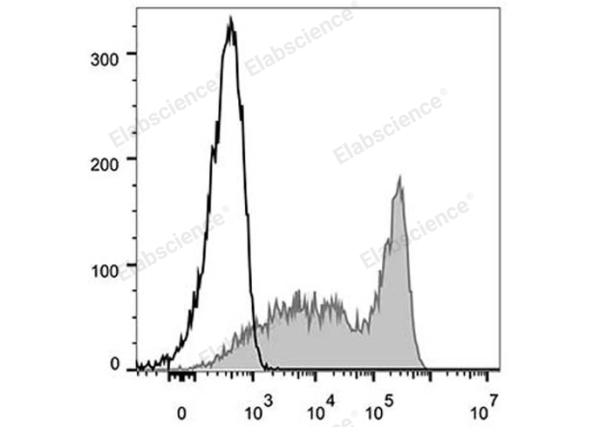 FITC Anti-Mouse CD90.2/Thy1.2 Antibody[30H12] (E-AB-F1094UC)