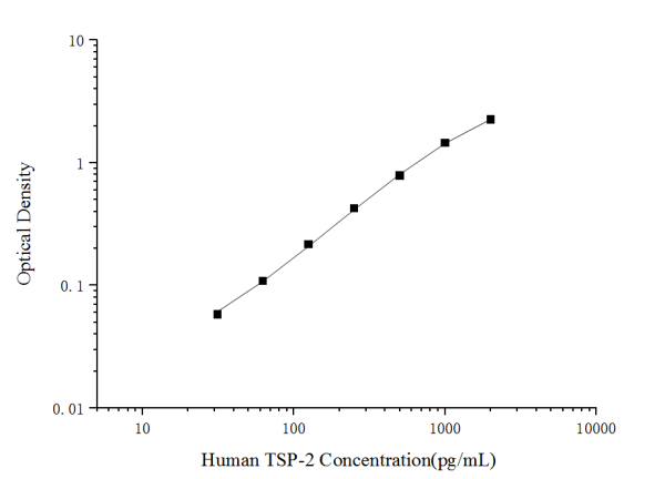 Human TSP-2(Thrombospondin-2) ELISA Kit (E-EL-H6229)