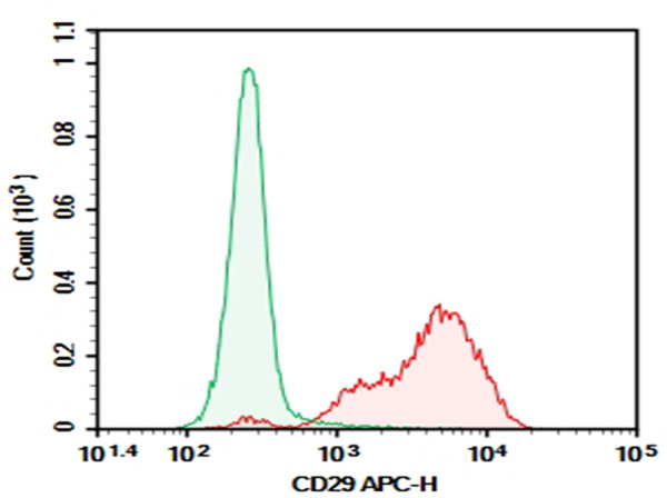 AF/LE Purified Anti-Human CD29 Antibody[TS2/16.2.1] (E-AB-F10490)
