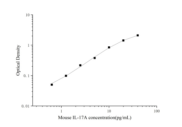 High Sensitivity Mouse IL-17A (Interleukin 17A) ELISA Kit (E-HSEL-M0005)