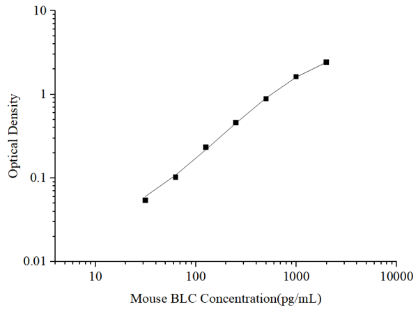 Mouse BLC Antibody Pair Set (E-KAB-0324)