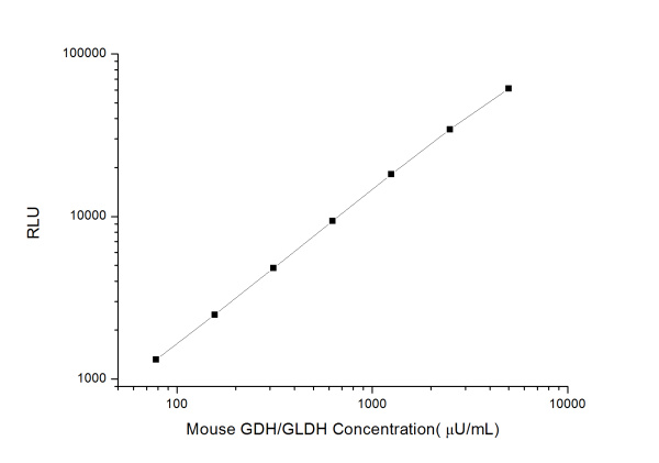 Mouse GDH/GLDH (Glutamate dehydrogenase) CLIA Kit (E-CL-M0343)