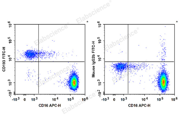 FITC Anti-Human CD193/CCR3 Antibody[5E8] (E-AB-F1303C)