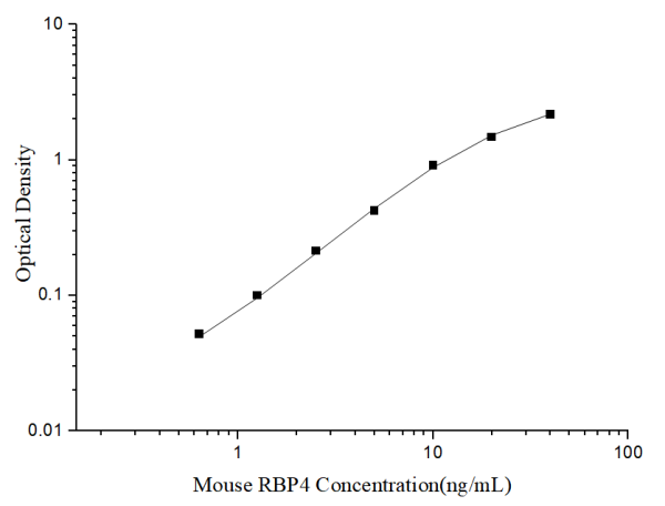 Mouse RBP4 Antibody Pair Set (E-KAB-0357)