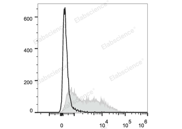 PE/Cyanine7 Anti-Mouse CD71 Antibody[R17 217.1.3/TIB-219] (E-AB-F1093UH)
