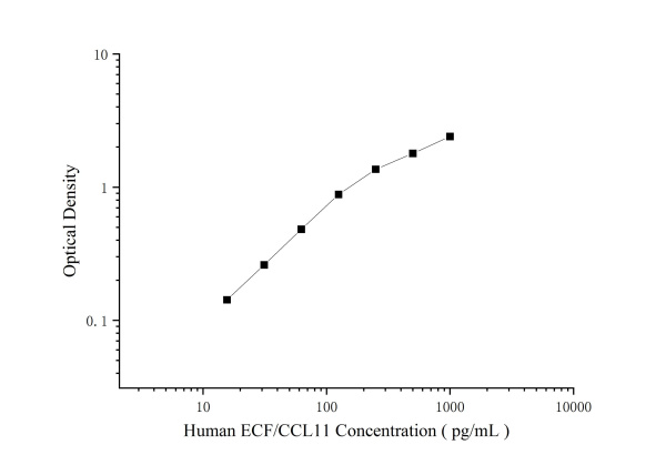 Human ECF/CCL11 Antibody Pair Set (E-KAB-0467)