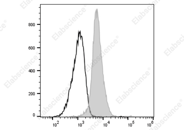 PE/Cyanine5 Anti-Rat CD172a(SIRPα) Antibody[OX-41] (AN00652G)
