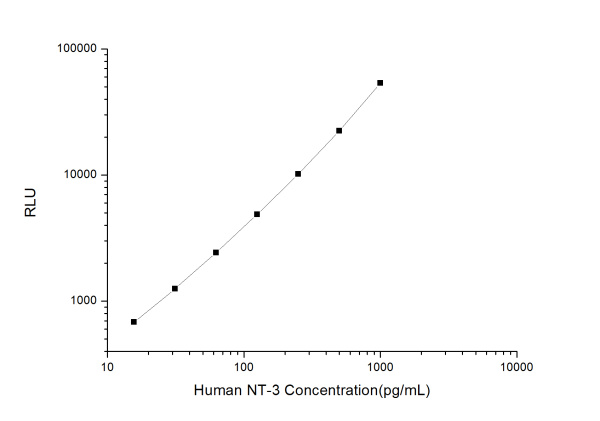 Human NT-3 (Neurotrophin-3) CLIA Kit (E-CL-H1171)