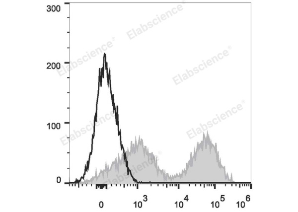 PE/Cyanine7 Anti-Mouse MHC II (I-A/I-E) Antibody[M5/114] (E-AB-F0990H)