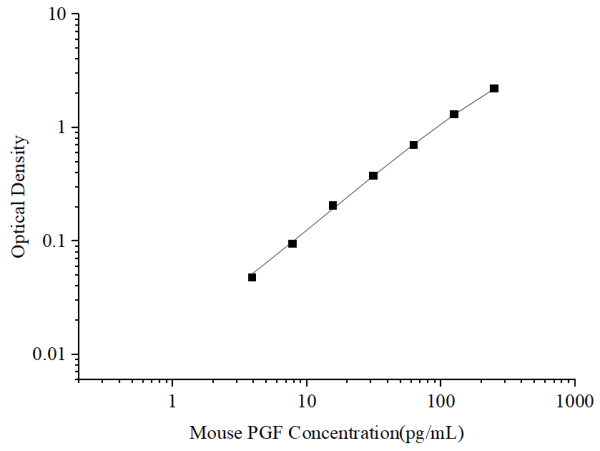 Uncoated Mouse PGF (Placental Growth Factor) ELISA Kit (E-UNEL-M0143)
