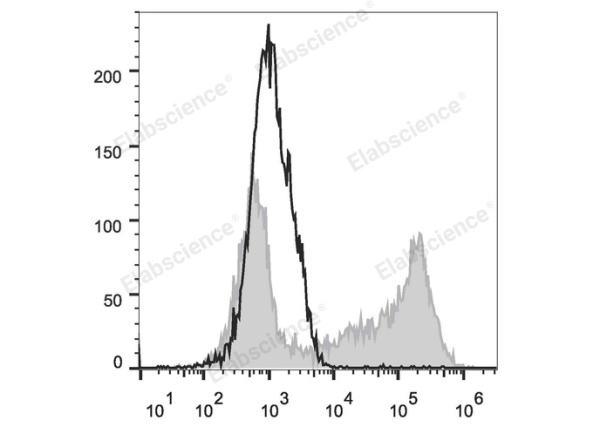APC Anti-Mouse IL-2 Antibody[JES6-5H4] (E-AB-F1201UE)