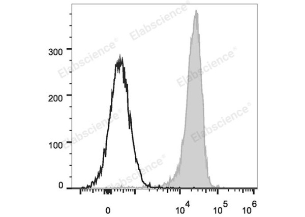 PerCP/Cyanine5.5 Anti-Human CD48 Antibody[156-4H9] (E-AB-F1061J)