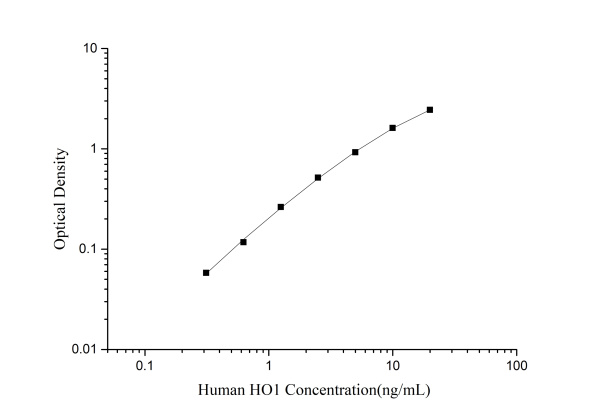 Mini Sample Human HO1  ( Heme Oxygenase 1 ) ELISA Kit (E-MSEL-H0020)