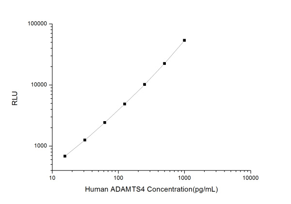 Human ADAMTS4 (ADAM with Thrombospondin Type 1 Motif 4) CLIA Kit (E-CL-H0222)