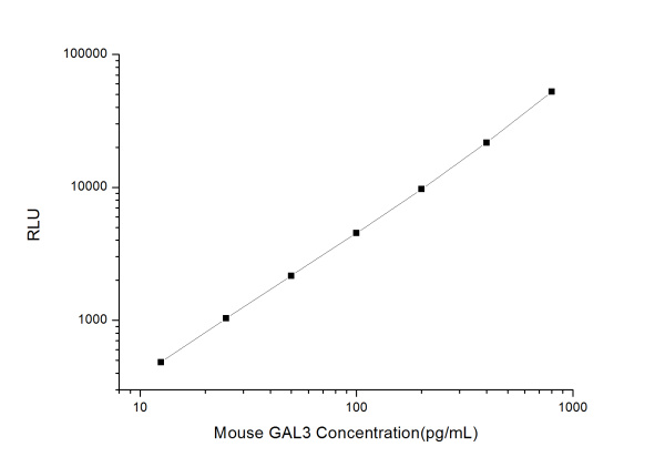Mouse GAL3 (Galectin 3) CLIA Kit (E-CL-M0319)