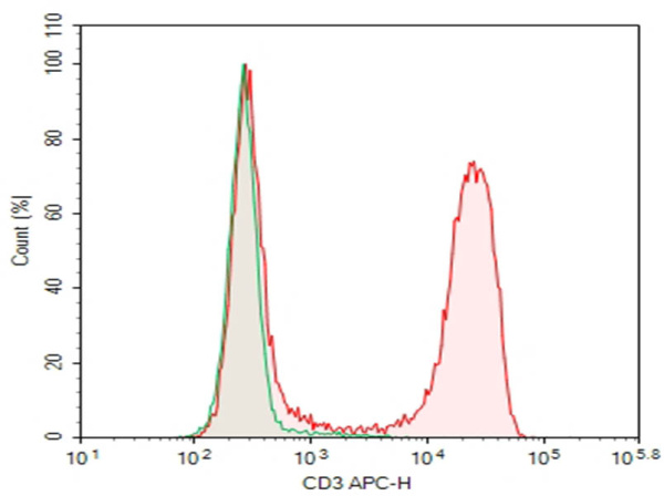 AF/LE Purified Anti-Rat CD3 Antibody[G4.18] (E-AB-F12280)