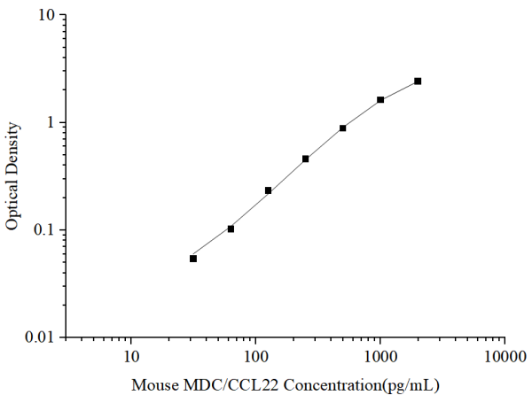 Mouse MDC/CCL22 Antibody Pair Set (E-KAB-0317)
