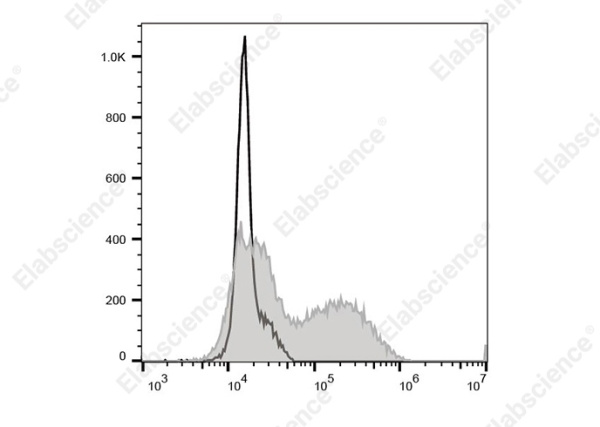 PerCP/Cyanine 5.5 Anti-Human IL-12/IL-23 p40 Antibody[C8.6] (AN00843J)