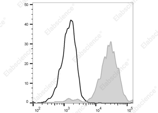 PerCP/Cyanine 5.5 Anti-Human CD151 Antibody[50-6] (AN00635J)