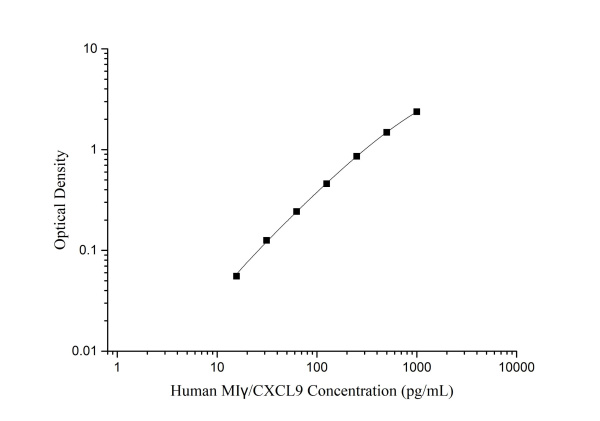 Human MIγ/CXCL9 Antibody Pair Set (E-KAB-0525)