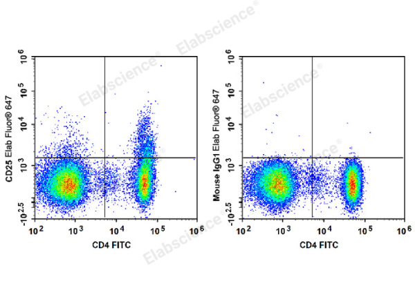 Elab Fluor® 647 Anti-Human CD25 Antibody[BC96] (E-AB-F1194M)