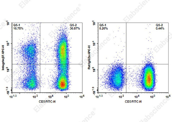 APC Anti-Human/Mouse Integrin β7 Antibody[FIB21] (AN00423E)