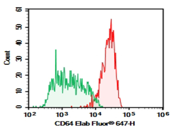 AF/LE Purified Anti-Human CD64 Antibody[10.1] (E-AB-F10820)