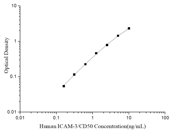 Uncoated Human ICAM-3/CD50 (Intercellular Adhesion Molecule 3) ELISA Kit (E-UNEL-H0343)