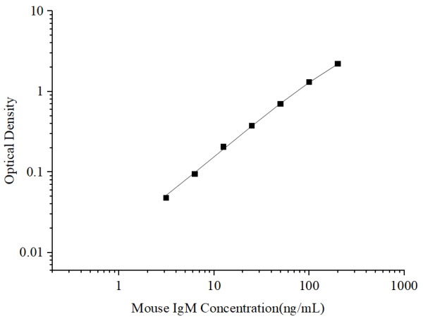 Mouse IgM Antibody Pair Set (E-KAB-0297)