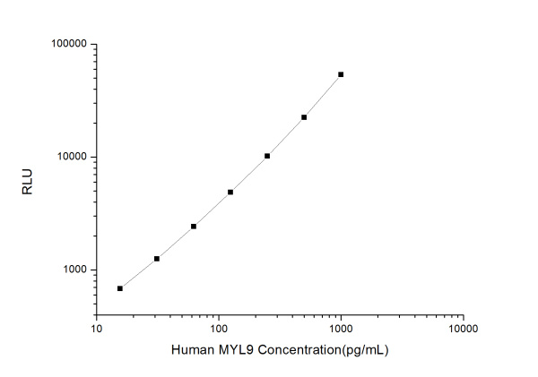 Human MYL9 (Myosin Light Chain 9, Regulatory) CLIA Kit (E-CL-H0524)
