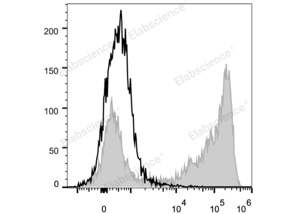 PerCP/Cyanine5.5 Anti-Mouse Ly-6G/Ly-6C (Gr-1) Antibody[RB6-8C5] (E-AB-F1120J)