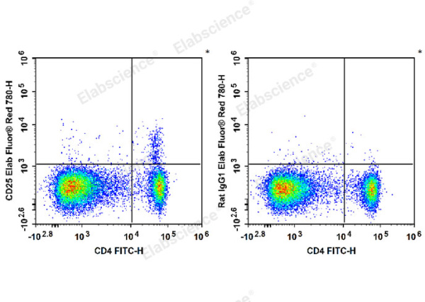 Elab Fluor® Red 780 Anti-Mouse CD25 Antibody[PC-61.5.3] (E-AB-F1102S)