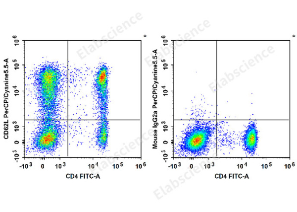 PerCP/Cyanine5.5 Anti-Human CD62L Antibody[HI62L] (E-AB-F1336J)
