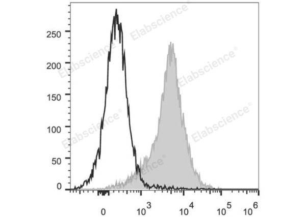 PerCP/Cyanine5.5 Anti-Mouse CD54 Antibody[YN1/1.7.4] (E-AB-F1018UJ)
