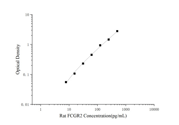 Rat FCGR2 (Low affinity immunoglobulin gamma Fc region receptor II) ELISA Kit (E-EL-R3081)