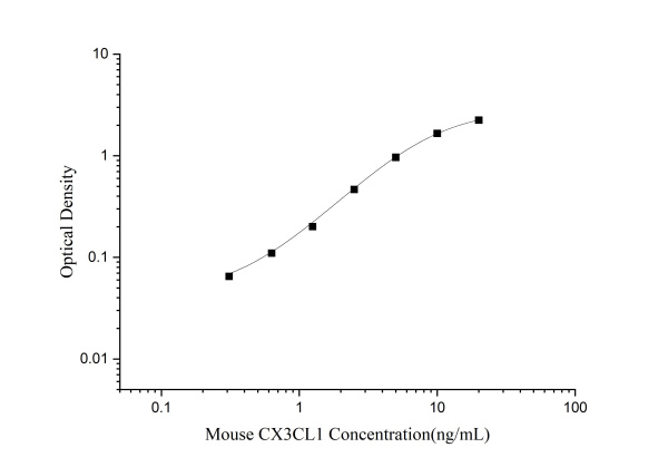 Mouse CX3CL1(Chemokine C-X3-C-Motif Ligand 1) ELISA Kit (E-EL-M0267)