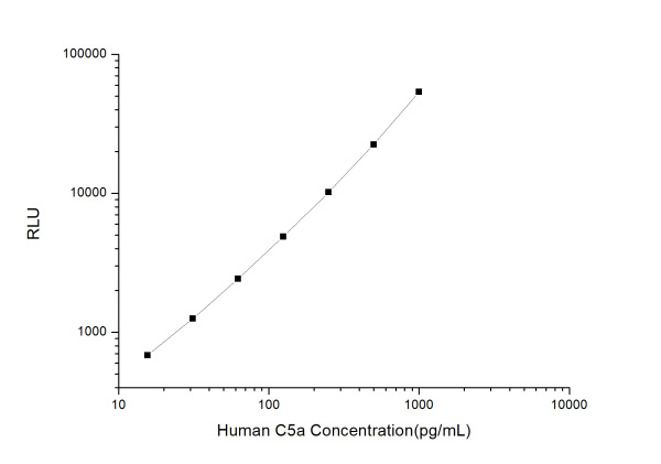 Human C5a (Complement Component 5a) CLIA Kit (E-CL-H0174)
