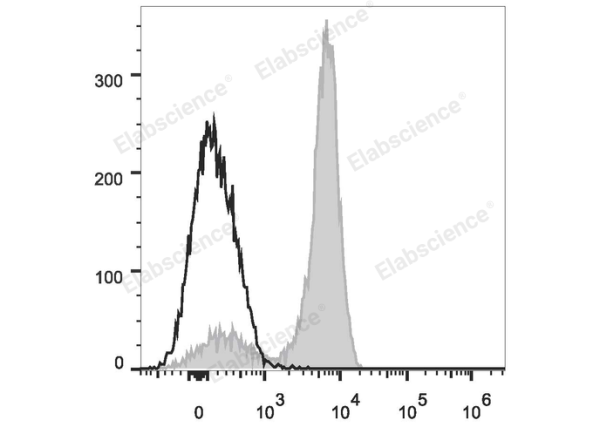 PE/Cyanine7 Anti-Human CD2 Antibody[TS1/8] (E-AB-F1148H)