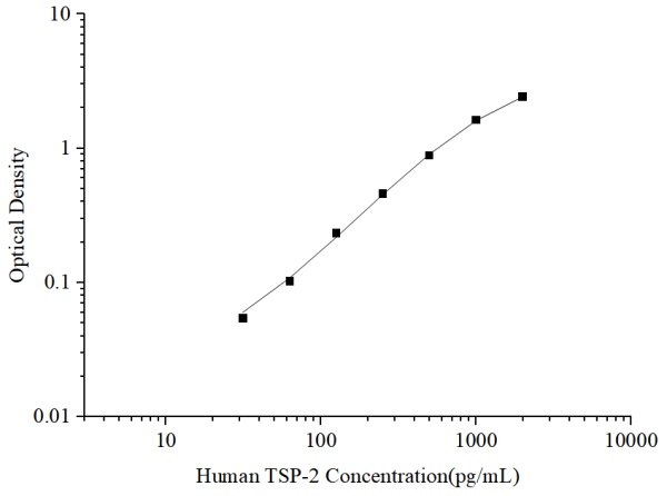 Uncoated Human TSP-2 (Thrombospondin-2) ELISA Kit (E-UNEL-H0355)