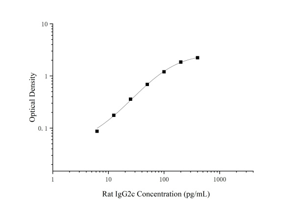 Rat IgG2c Antibody Pair Set (E-KAB-0632)