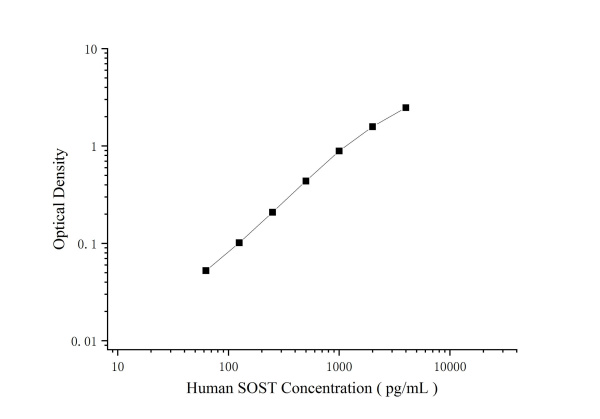 Human SOST Antibody Pair Set (E-KAB-0465)