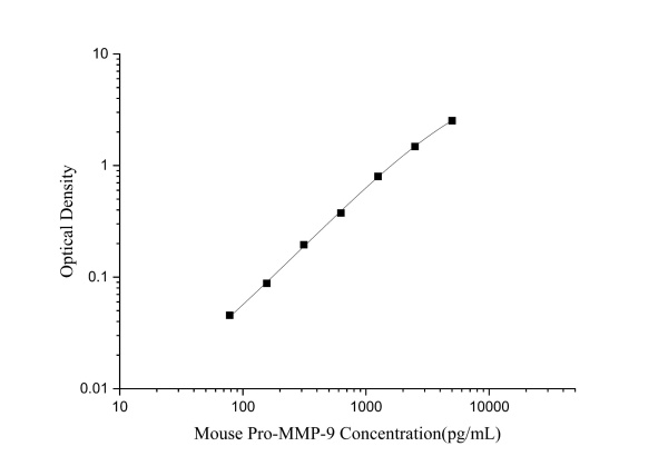 Mouse Pro-MMP-9 Antibody Pair Set (E-KAB-0554)
