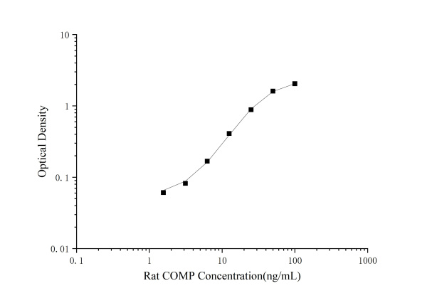 Rat COMP(Cartilage Oligomeric Matrix Protein) ELISA Kit (E-EL-R0159)