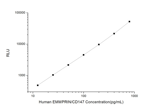 Human EMMPRIN/CD147 (Extracellular Matrix Metalloproteinase Inducer) CLIA Kit (E-CL-H1034)