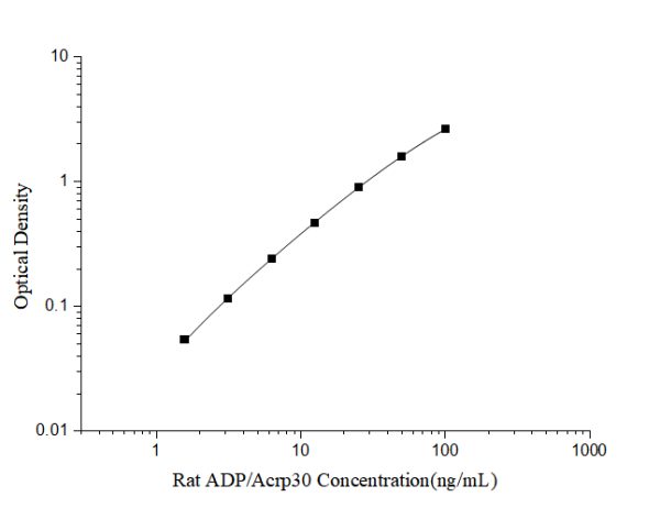 Rat ADP/Acrp30(Adiponectin) ELISA Kit (E-EL-R3012)