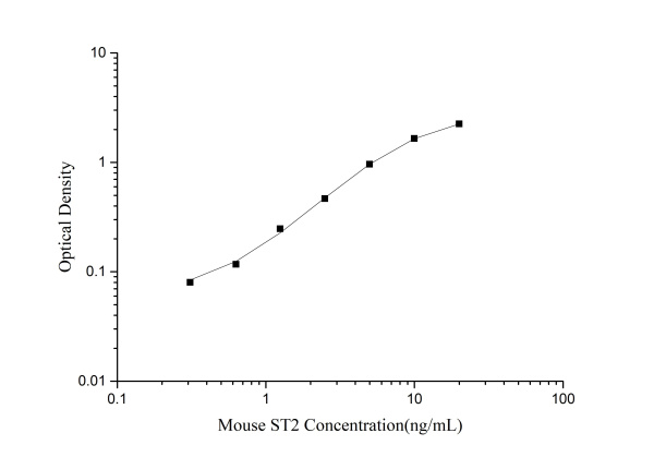 Mouse ST2 ELISA Kit (E-EL-M2737)