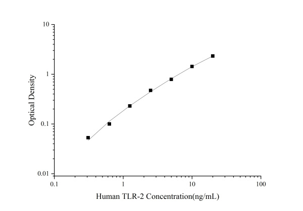 Uncoated Human TLR-2(Toll-like Receptor 2) ELISA Kit (E-UNEL-H0126)