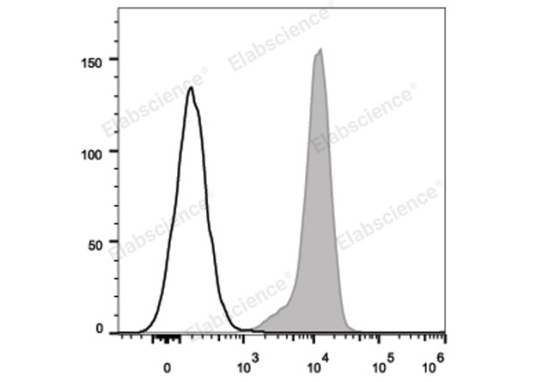 APC Anti-Human CD80 Antibody[2D10] (E-AB-F1232E)