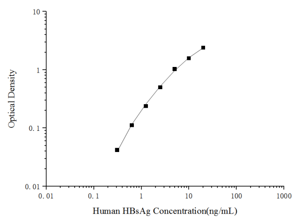 Human HBsAg(Hepatitis B surface antigen) ELISA Kit (E-EL-H6080)